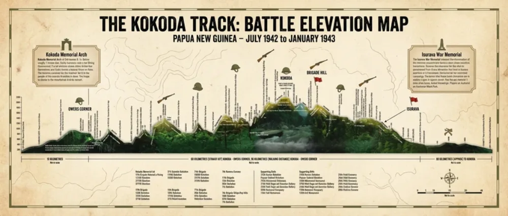 Map of the Kokoda Track with elevation profile